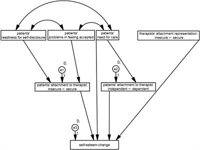 Patient’s and the Therapist’s Attachment Representations, Attachment to Therapists, and Self-Esteem-Change Through Psychotherapy